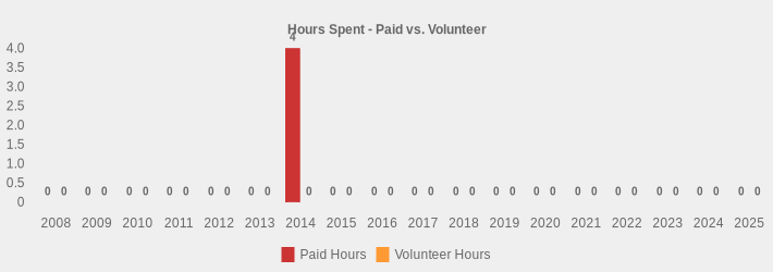 Hours Spent - Paid vs. Volunteer (Paid Hours:2008=0,2009=0,2010=0,2011=0,2012=0,2013=0,2014=4.25,2015=0,2016=0,2017=0,2018=0,2019=0,2020=0,2021=0,2022=0,2023=0,2024=0,2025=0|Volunteer Hours:2008=0,2009=0,2010=0,2011=0,2012=0,2013=0,2014=0,2015=0,2016=0,2017=0,2018=0,2019=0,2020=0,2021=0,2022=0,2023=0,2024=0,2025=0|)